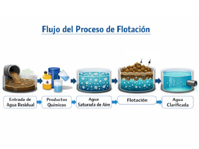 Sistema de Flotación por Aire Disuelto