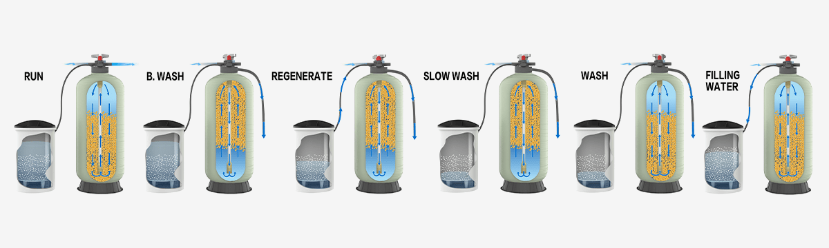 Funcionamiento de un ablandador de agua por intercambio iónico: ciclos de servicio y regeneración